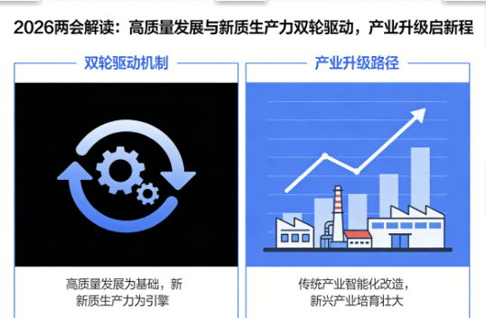 2026两会解读：高质量发展与新质生产力双轮驱动，产业升级启新程