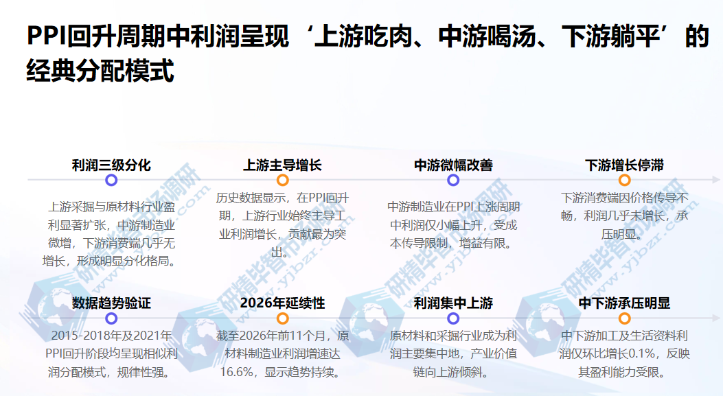 PPI回升周期中利润