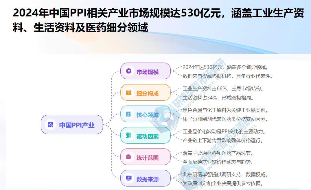 中国PPI相关产业市场规模