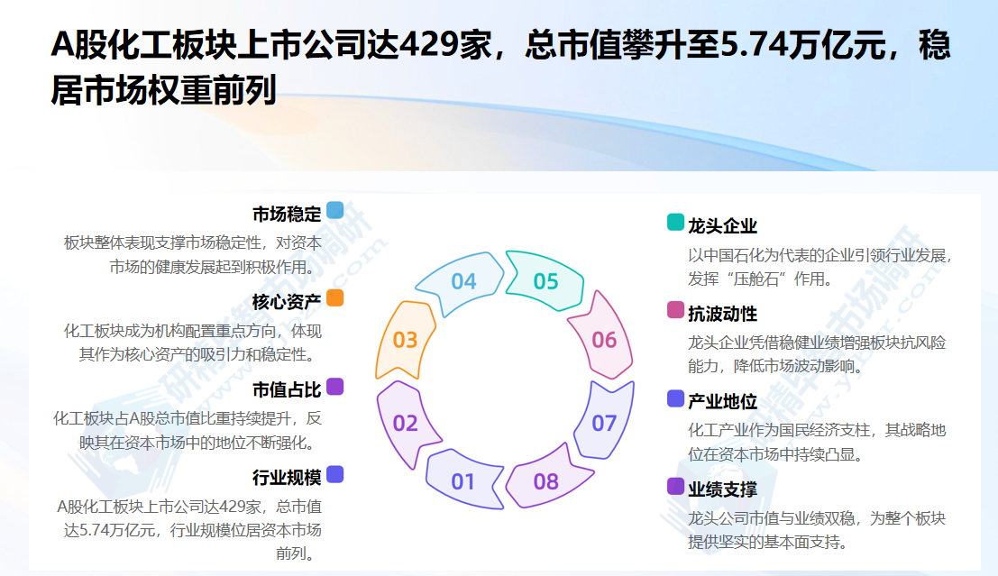 A股化工板块上市公司达429家 A股化工板块上市公司达429家