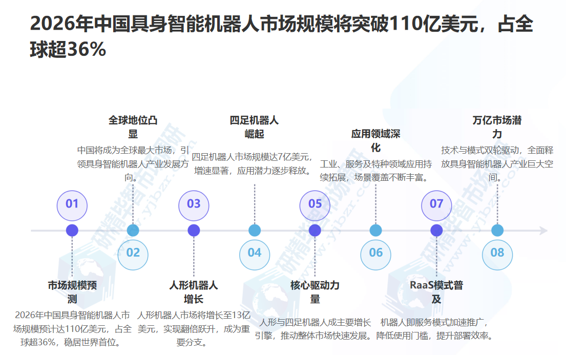 中国具身智能机器人市场规模