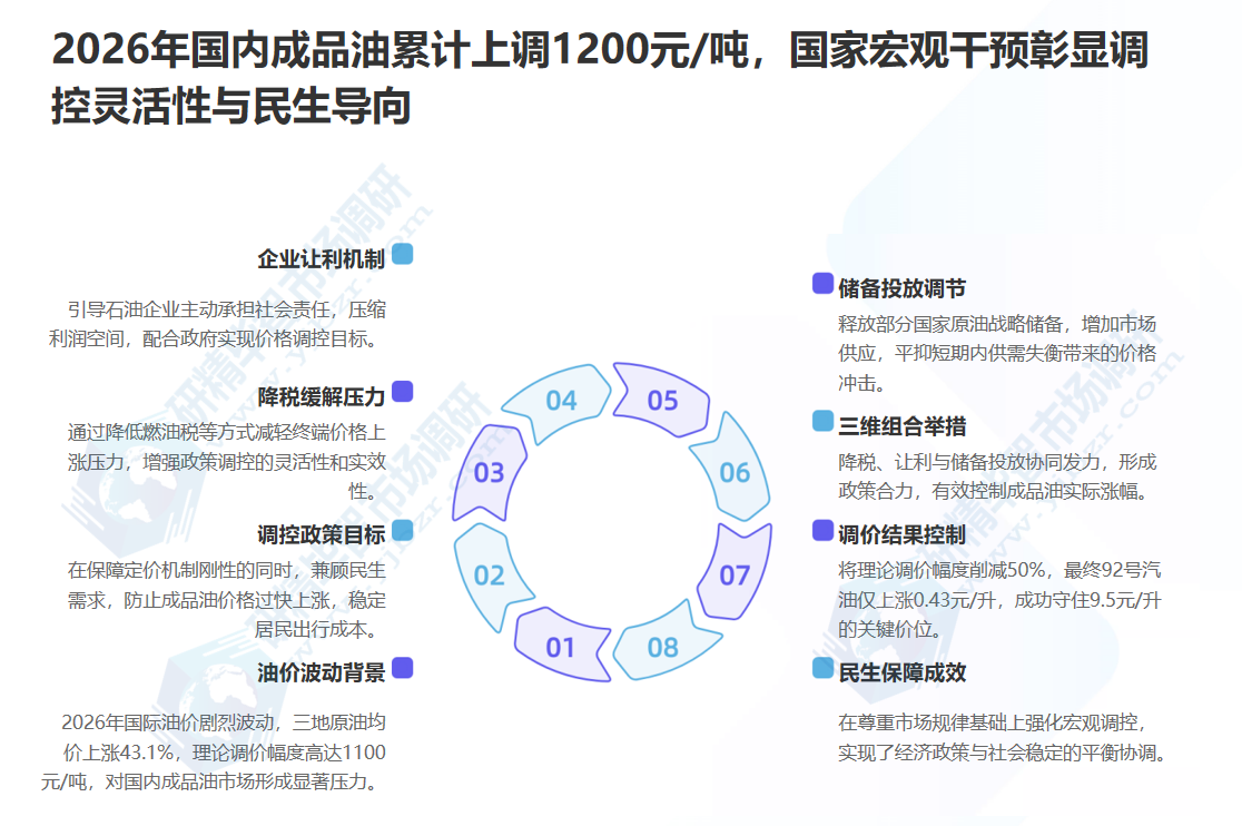 2026年国内成品油累计上调1200元/吨
