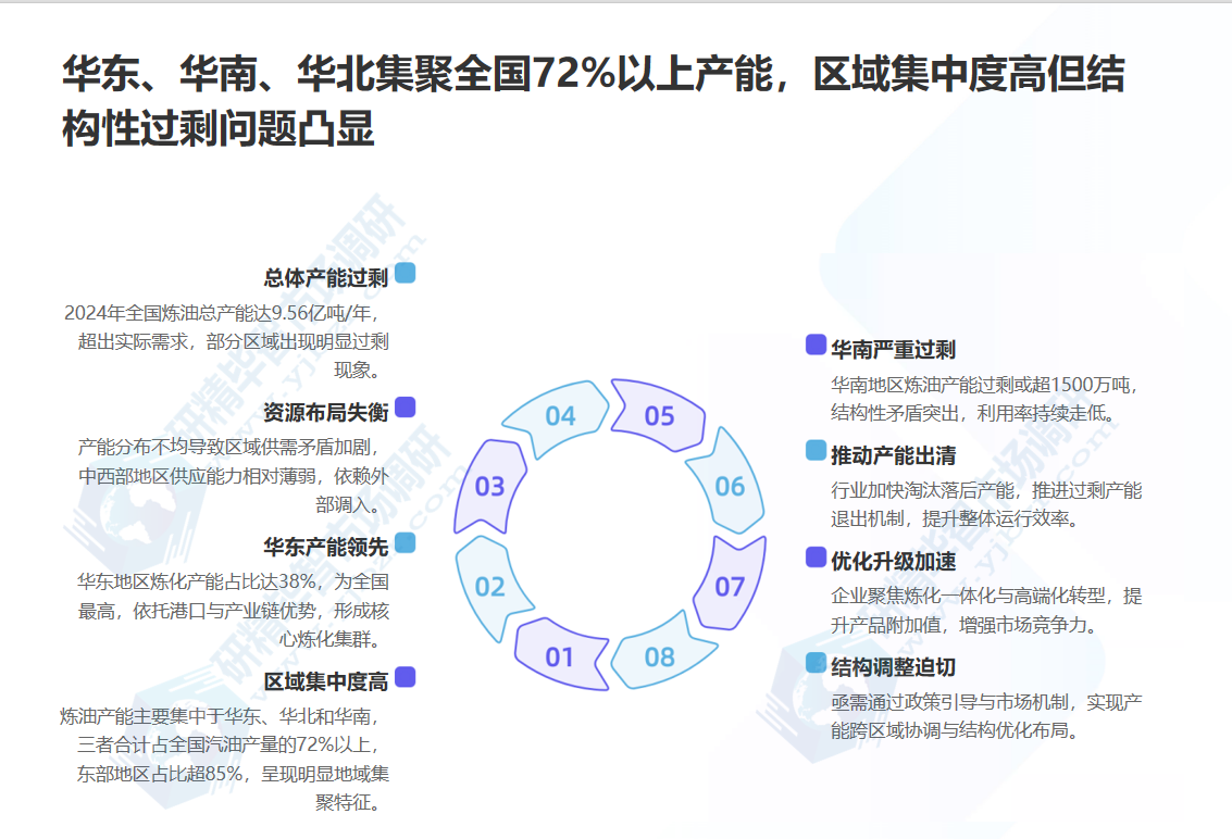 华东、华南、华北集聚全国72%以上产能