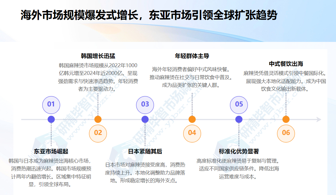 海外市场规模爆发式增长，东亚市场引领全球扩张趋势