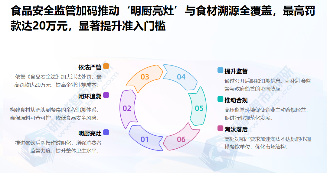 食品安全监管加码推动