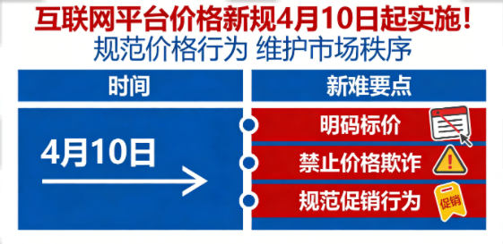 4月10日起实施！互联网平台价格新规：严打大数据杀熟，归还商家定价权