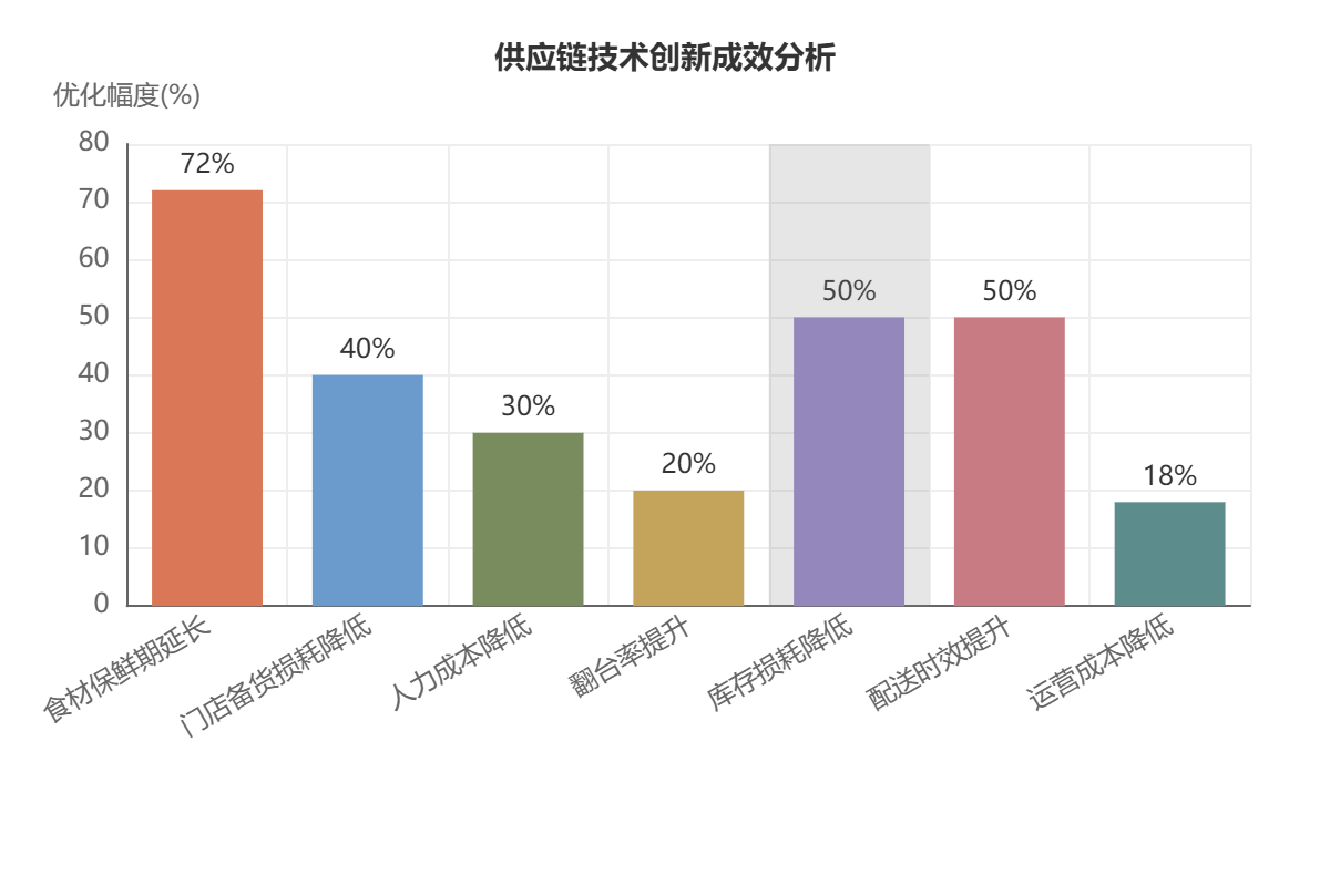 技术创新正在重塑麻辣烫供应链的运营效率
