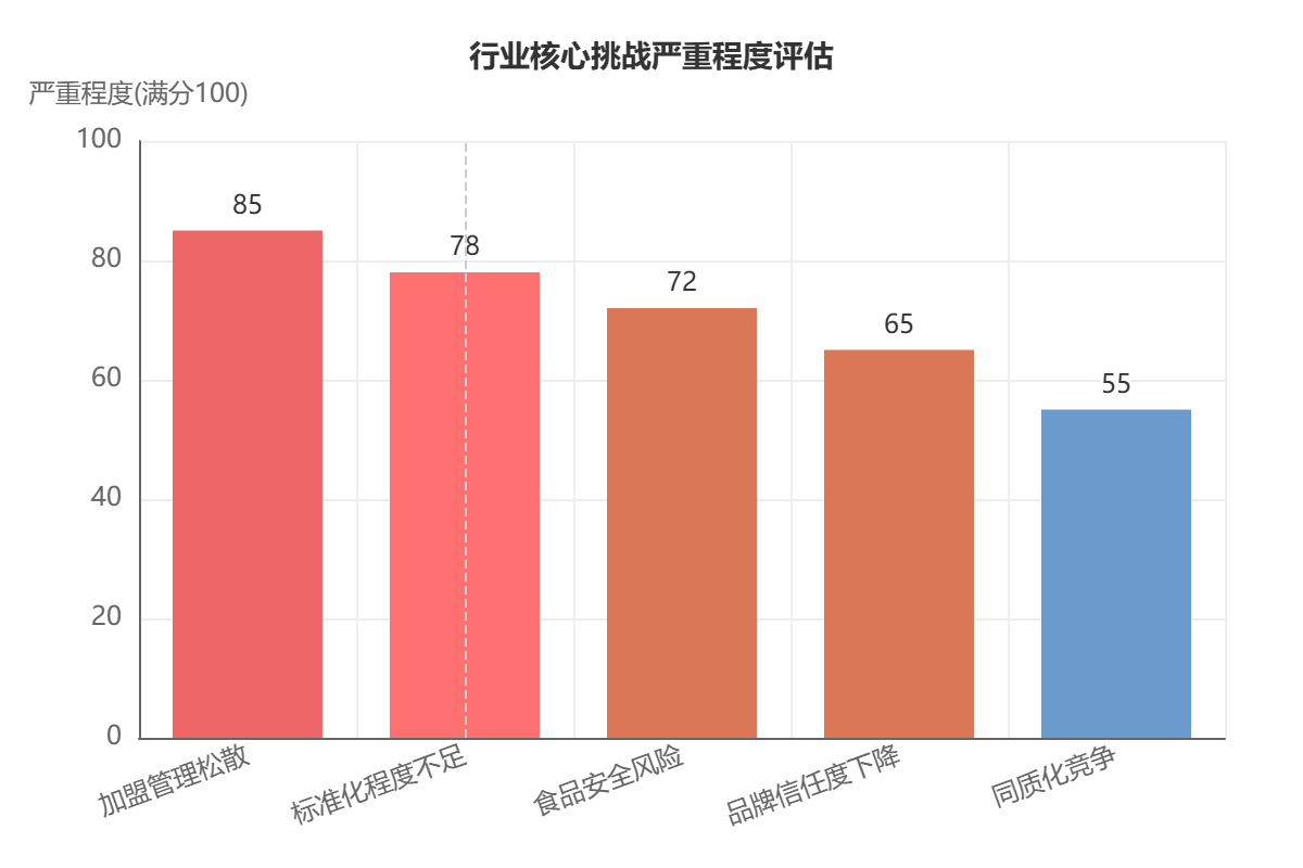 麻辣烫行业深度研究报告_完整图表版        中国麻辣烫行业深度研究报告 核心定义：麻辣烫是中国餐饮行业中极具代表性的中式快餐品类，其核心特征在于"自选食材+即时烹煮+灵活调味"的组合式消费模式。从产品形态看，麻辣烫以多样化食材（蔬菜、豆制品、肉类、海鲜、面食等）为基础，通过在特制汤底中快速烫煮完成烹饪，消费者可根据个人口味偏好选择蘸料进行调味，形成高度个性化的用餐体验。 数据来源：北京研精毕智信息咨询、红餐产业研究院、久谦中台 报告时间：2026年4月 一、发展历程：从码头小吃到国民快餐 1.1 行业演进路径 中国麻辣烫行业的发展历程折射出中国快餐产业从地方特色小吃向标准化连锁品牌演进的典型路径。 关键里程碑： 表格 阶段	时间	核心特征	代表事件 萌芽期	1980s	四川码头文化，船工与纤夫的简易饮食	"一锅煮万物"的平民化特征形成 改良期	1990s	东北市场改良，辣度调整+骨汤引入	完成从地域特色向大众接受度的跨越 连锁化	2000s	中央厨房标准化，冷链配送体系建立	"平民美食工业化"核心能力构建 全国化	2010s	多渠道延伸，客群结构多元化	商场档口、社区店等多场景覆盖 品质化	2020s	精耕细作，供应链数字化管理	食材溯源、营养健康化改良 1.2 市场规模与增速变化 2020年以来行业增速逐步放缓至个位数增长区间，标志着市场从高速扩张期进入平稳发展阶段。 核心洞察：行业竞争逻辑从"跑马圈地"转向"精耕细作"，头部企业通过数字化管理优化供应链效率，在保持客单价15-35元价格带优势的同时，持续提升坪效与复购率。 1.3 当前发展格局 麻辣烫行业已形成"标准化基底+区域化创新"的发展格局。 区域差异化策略： 华南地区：海鲜风味汤底 北方市?。郝榻凑毫咸厣?西南地区：重麻重辣传承 华东地区：番茄清汤创新 二、消费趋势与用户画像 2.1 消费决策框架演变 从需求端变革视角观察，中国麻辣烫行业正经历由Z世代主导的消费逻辑重构。当代消费者已形成"质价比优先+体验个性化"的核心决策框架。 核心变化：推动行业从传统快餐模式向情感消费场景升级，健康与体验感权重显著提升。 2.2 健康化转型趋势 健康化转型成为行业显著特征。2024年健康汤底订单占比同比提升18%。 供应链响应：头部品牌开始与有机农场建立直采合作，将食材溯源信息纳入点餐系统。 2.3 场景创新与消费体验 场景创新重构了消费体验维度。深夜食堂模式在一线城市年轻群体中渗透率达37%。 DIY调料台成效： 平均提供15-20种调味组合 配合社交平台"调料攻略"UGC内容传播 客均停留时间延长8分钟 复购率提升15% 2.4 用户画像代际特征 用户画像呈现明显代际特征。18-30岁消费者贡献68%的市场份额，其中95后占比达41%。 代际消费特征对比： 新增长点：二线城市31-45岁女性群体消费频次年增长达25%，推动家庭分享装、儿童餐等衍生产品的开发。 三、供应链建设与运营管理 3.1 两种典型供应链模式对比 中国麻辣烫行业的供应链建设呈现出两种典型模式，其核心差异在于对"效率与安全平衡"的不同实现路径。 模式详解： 表格 维度	杨国福模式(重资产)	刘文祥模式(轻资产) 核心策略	全产业链整合	加盟外包 资产特征	自建中央厨房、仓储物流、原材料种植基地	第三方供应商合作 核心优势	食品安全保障、标准化输出	固定资产投入低、扩张速度快 核心劣势	前期资本投入大、扩张速度受限	食材质量把控难、标准化依赖管理 3.2 技术创新成效 技术创新正在重塑麻辣烫供应链的运营效率，推动供应链从传统"经验驱动"向"数据驱动"转型。 关键技术突破： 酶解工艺锁鲜技术 通过生物酶解技术延长食材保鲜期达72小时 门店备货损耗率降低40% 动态调味适配系统 通过智能设备实现底料与食材的精准配比 单店人力成本降低30% 翻台率提升20% 3.3 数字化供应链成效 供应链能力已成为品牌规?；┱诺暮诵闹С?。头部企业通过数字化供应链管理系统，实现采购、库存、配送的全链路可视化。 核心成效： 库存损耗率从行业平均的8%降至4%以下 物流配送时效提升50% 单店运营成本降低15%-20% 这种高效供应链体系不仅支撑了品牌的快速拓店，更在食材成本波动周期中形成了显著的成本控制优势。 四、海外市场拓展 4.1 全球化布局战略 中国麻辣烫品牌正通过"本土化改良+文化输出"双路径推进全球化布局，形成"中国味道全球化"的典型案例。 代表案例： 张亮麻辣烫新加坡门店 杨国福MalaTown美国店 4.2 本土化改良策略 在本土化改良层面，品牌需平衡口味适配与文化辨识度。 市场差异化策略： 表格 市场	本土化改良	核心风味保留 新加坡	降低辣度，增加椰浆汤底	麻酱、花椒等核心元素 美国	低卡酱料、gluten-free食材	麻酱、花椒标志性风味 日本	优化辣度适配本地口味	经典麻辣汤底 韩国	增加甜辣风味选项	川渝麻辣基因 4.3 海外市场溢价空间 从商业回报看，海外市场展现出显著溢价空间。 核心数据： 2024年麻辣烫海外市场增速达15% 客单价普遍为国内市场的2-3倍 较高的毛利率为品牌提供了利润缓冲 4.4 海外扩张挑战 扩张过程中需直面双重挑战。 挑战详解： 食材合规方面 部分香辛料与加工食品需重新通过进口国食品安全认证 文化差异 欧美消费者对"自选称重"模式的接受度培育需持续投入 供应链响应速度 海外门店食材损耗率较国内高12%-18% 主要源于跨境物流周期长与本地采购渠道不稳定 解决方案： 建立区域中心厨房（如杨国福在洛杉矶设立北美供应链基地） 与本土化供应商合作，逐步缩短食材周转天数 五、行业挑战与发展机遇 5.1 核心挑战分析 中国麻辣烫行业在快速扩张过程中面临加盟模式风险与品控失衡的双重挑战