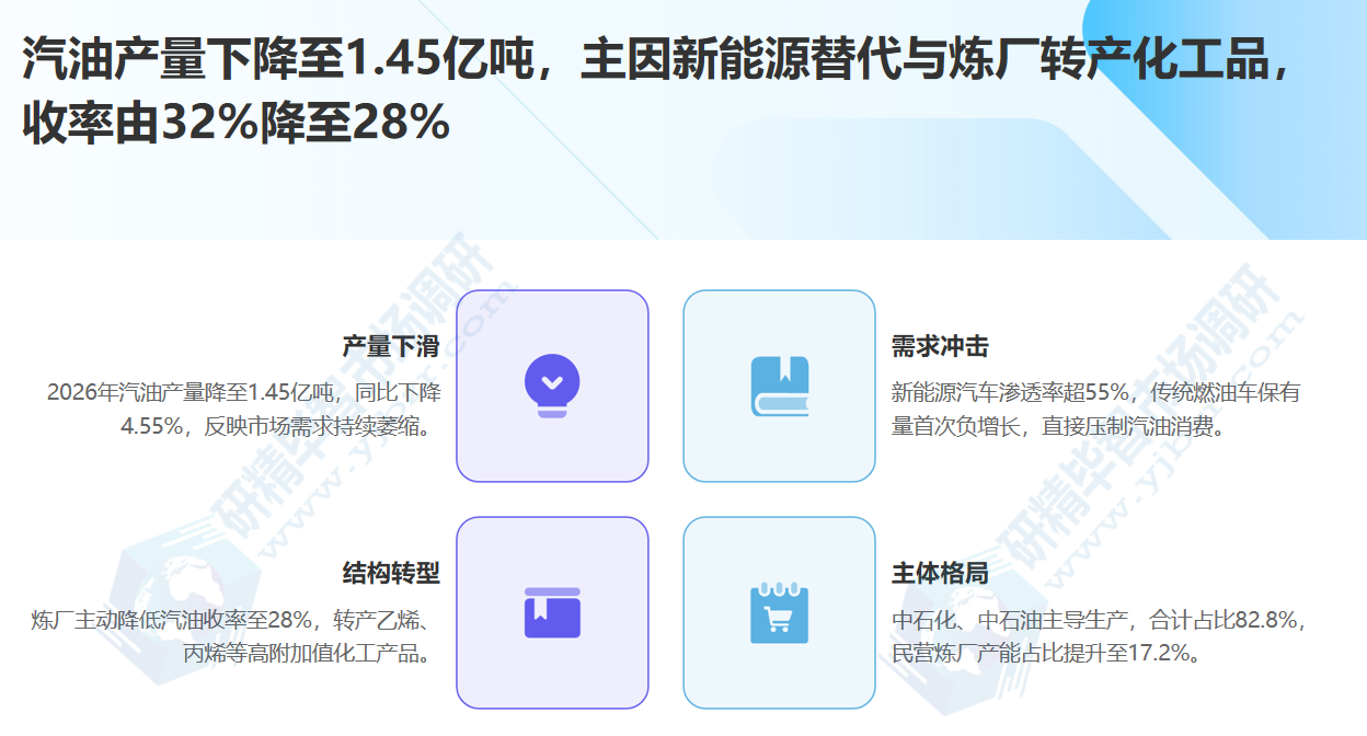 汽油产量下降至1.45亿吨 汽油产量下降至1.45亿吨