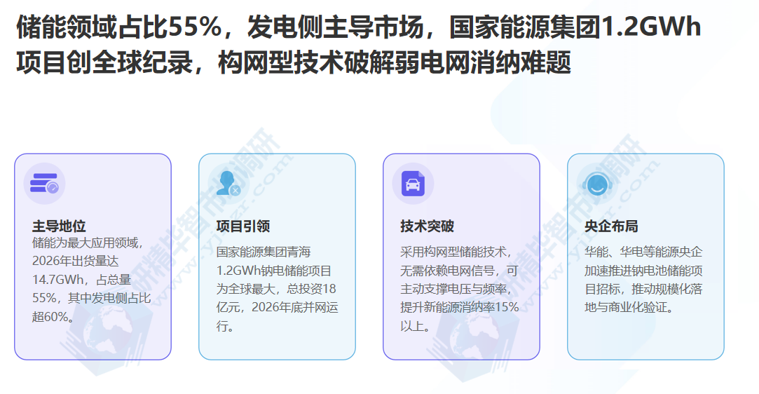 储能领域占比55%，发电侧主导市场