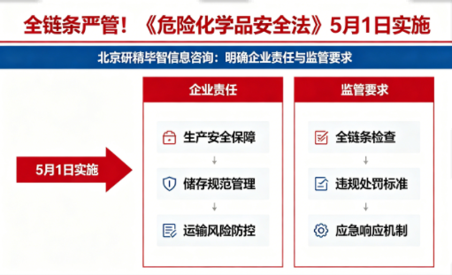 全链条严管！《危险化学品安全法》5月1日实施，明确企业责任与监管要求
