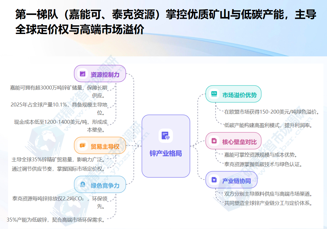 锌第一梯队掌控优质矿山与低碳产能