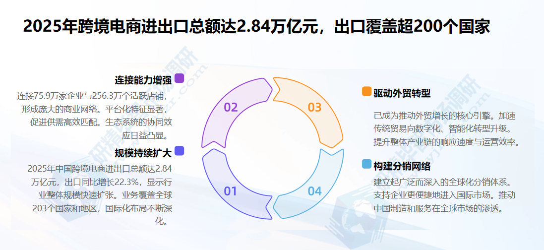 2025年跨境电商进出口总额达2.84万亿元