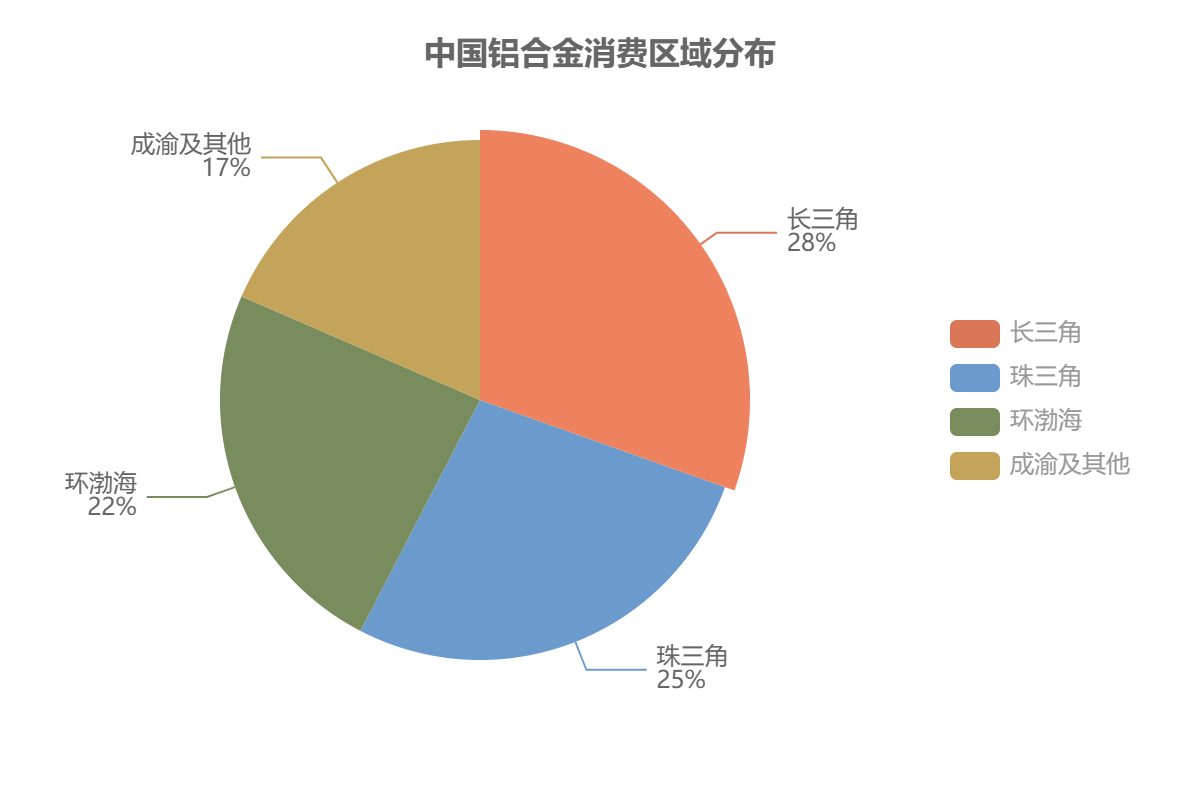中国铝合金消费区域分布