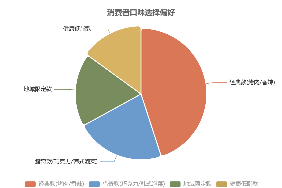 干脆面口味选择偏好分布