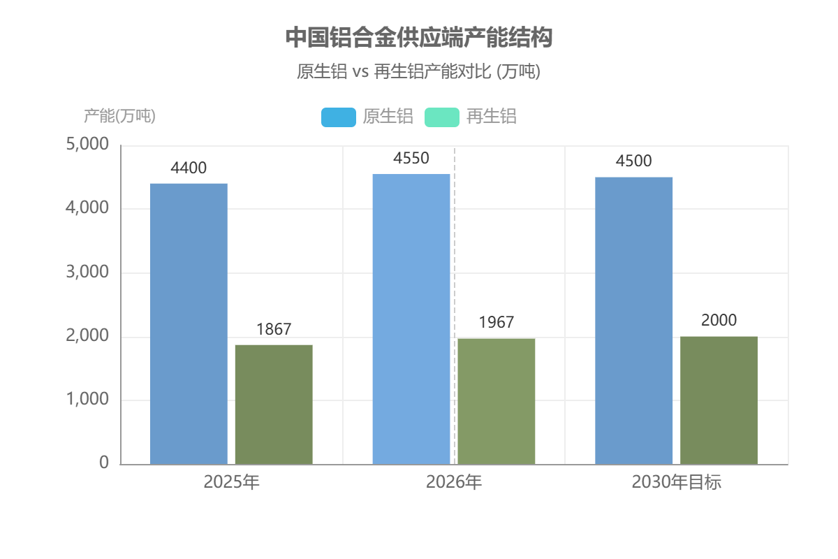 原生铝 vs 再生铝产能对比