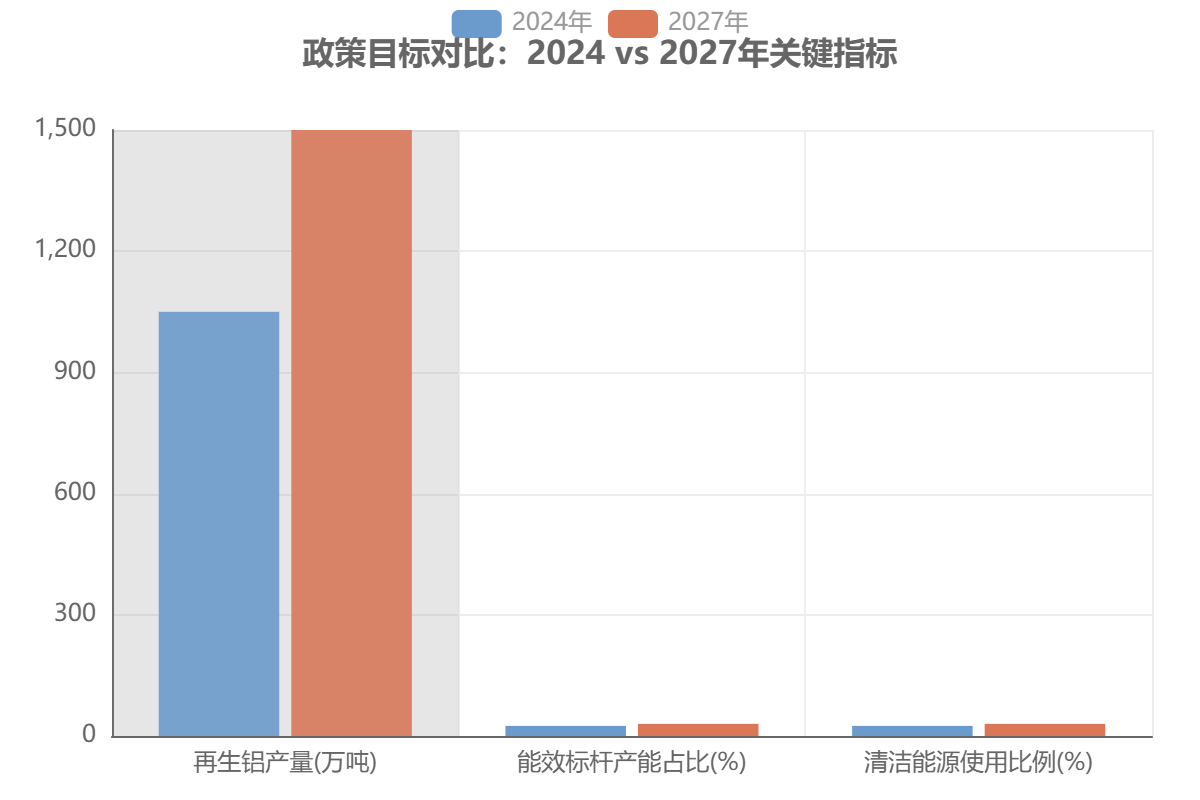 铝合金政策目标对比（2024 vs 2027）