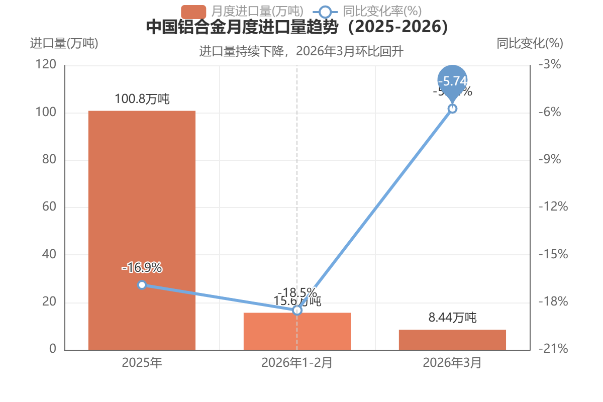 中国铝合金月度进口量趋势(2025-2026)