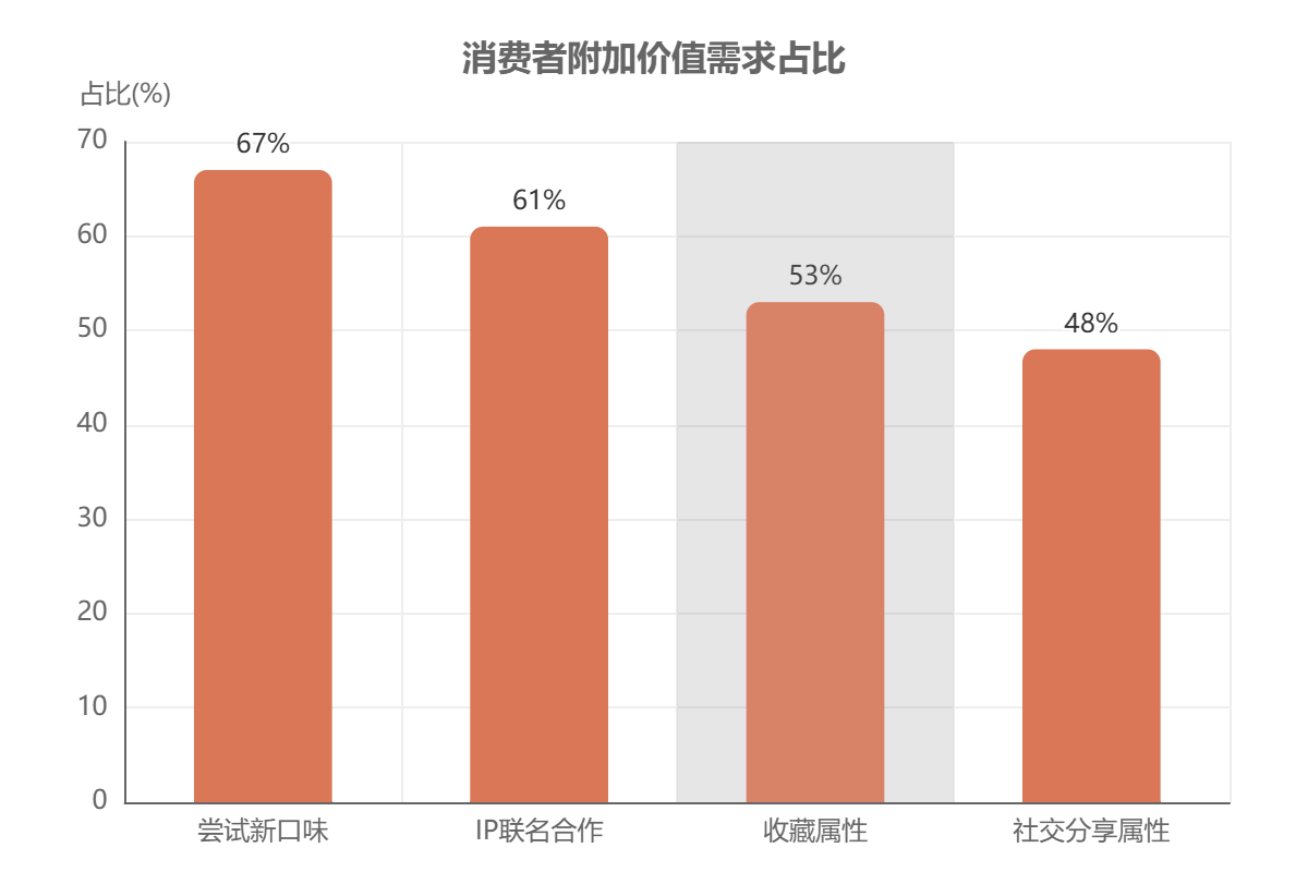 干脆面消费者附加价值需求