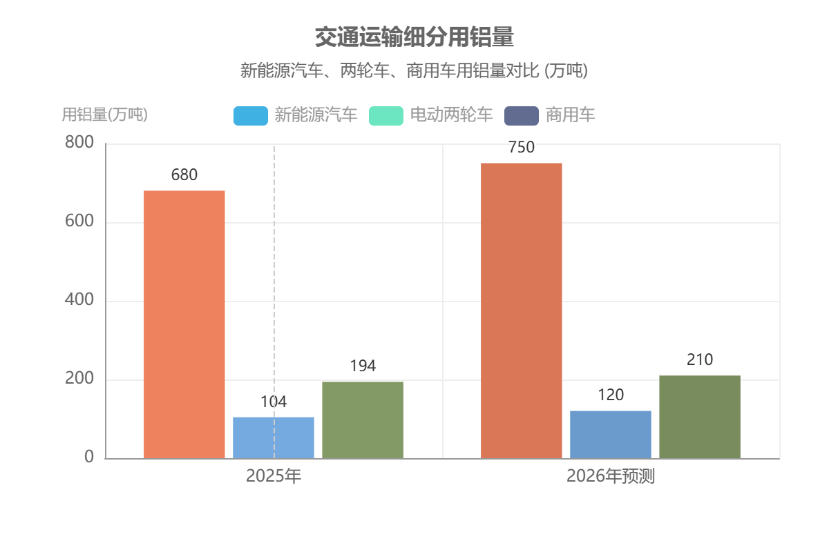 铝合金交通运输细分（新能源车、两轮车、商用车）