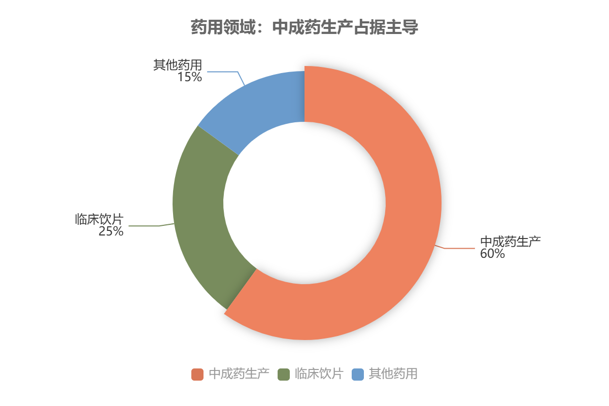 药用领域细分市场