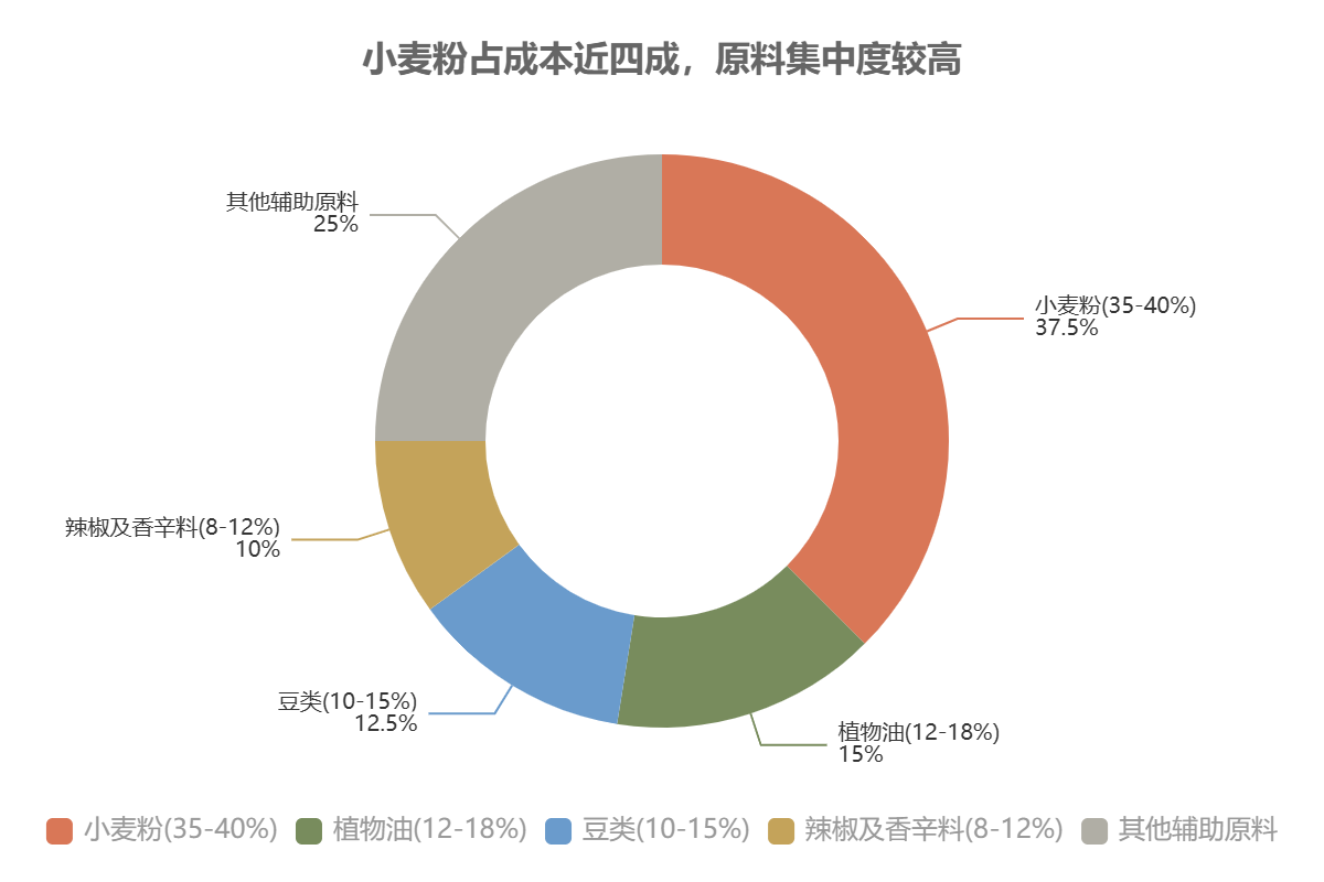 辣条上游原料成本结构
