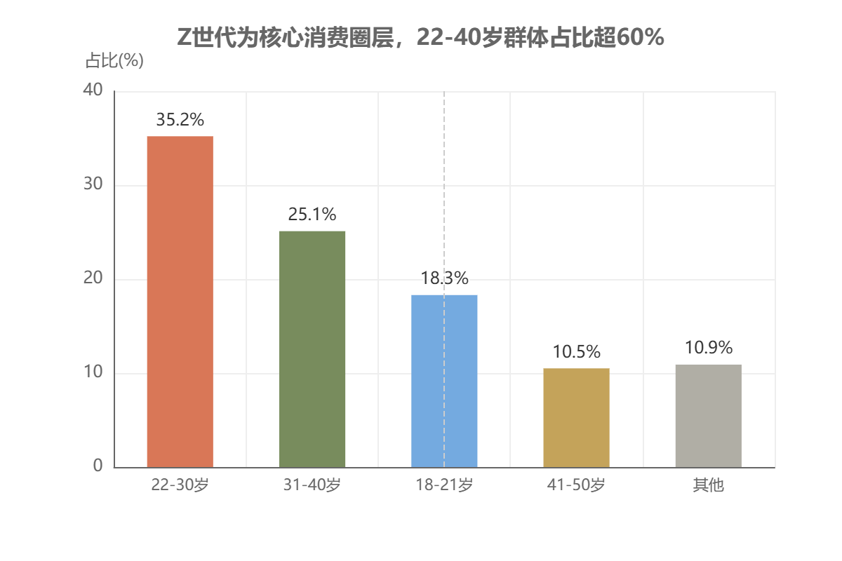 辣条消费者年龄结构