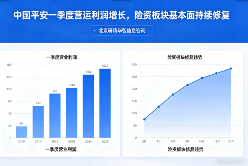 中国平安一季度营运利润增长，险资板块基本面持续修复