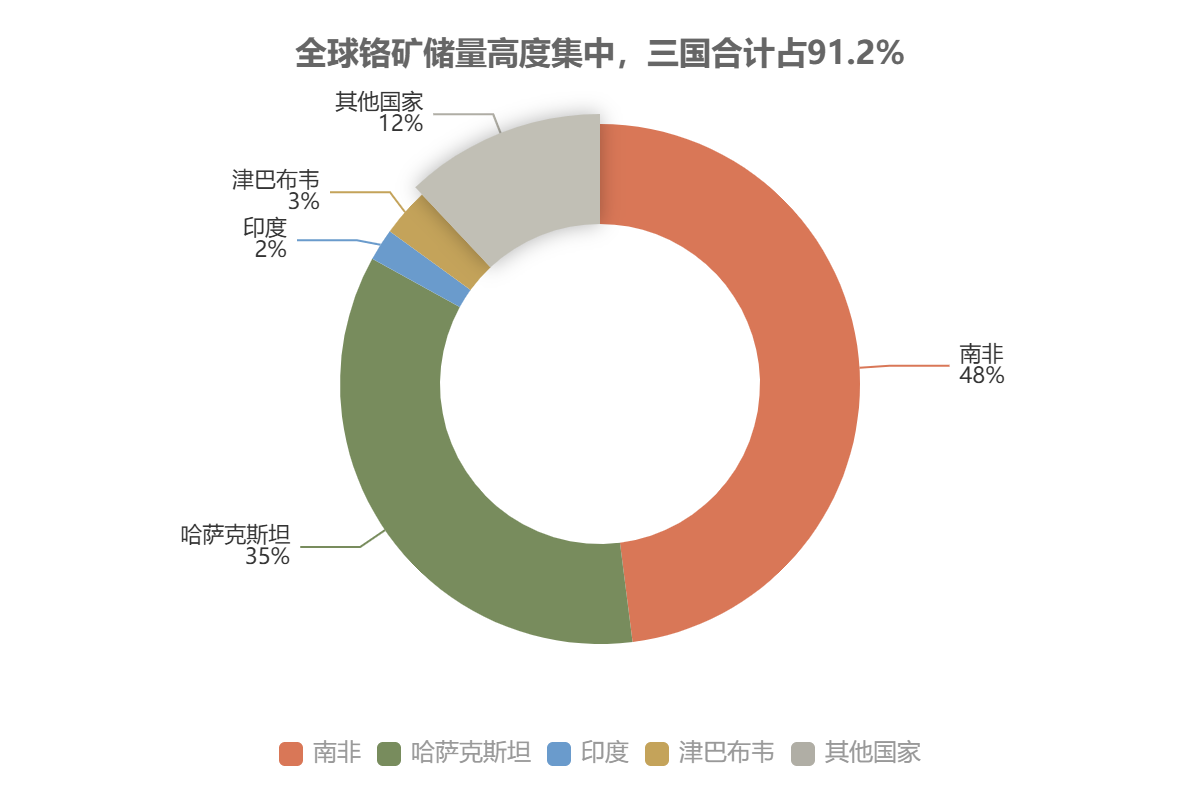 全球铬矿储量分布