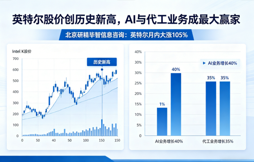 英特尔月内大涨105%，AI与代工业务成股价爆发核心动力?