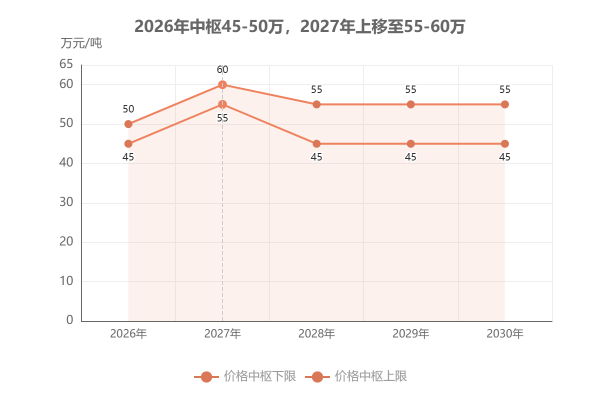 电解钴中长期价格中枢预测