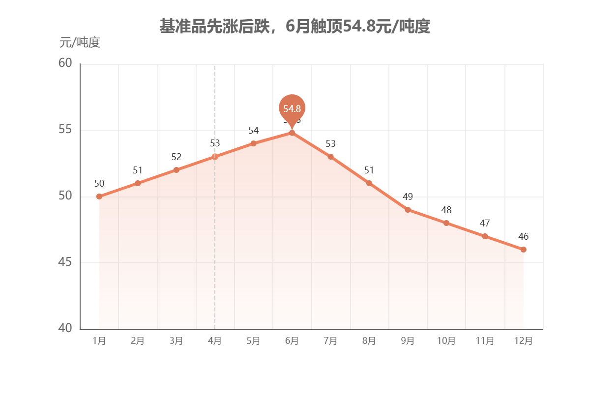 非40-42%铬精粉价格全年走势