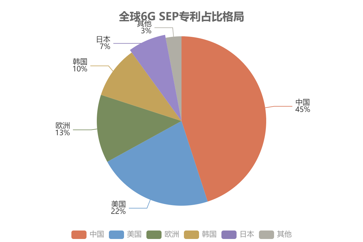 全球6G SEP专利占比格局