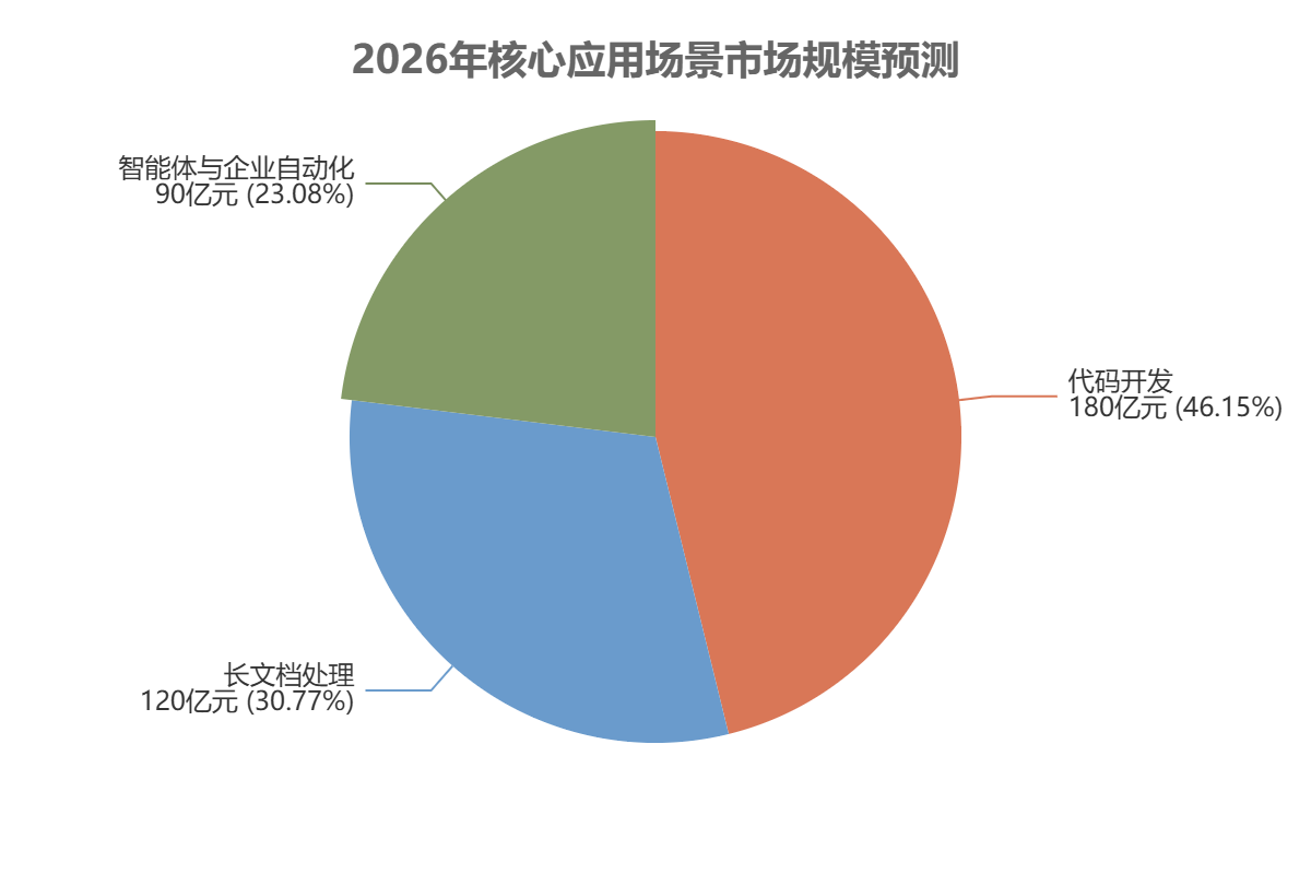 2026年核心应用场景市场规模预测
