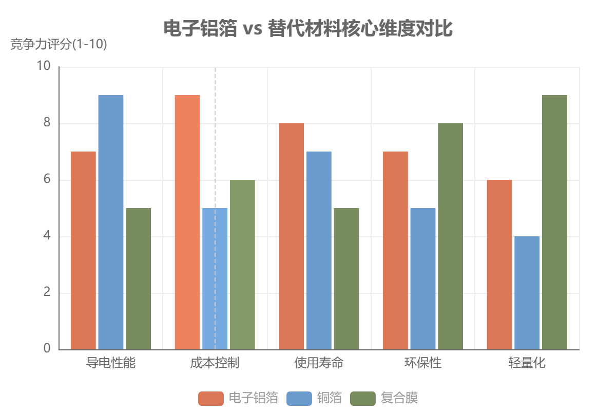 电子铝箔 vs 替代材料多维竞争力对比