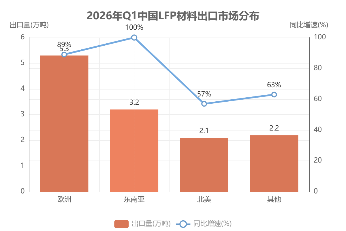 2026年Q1中国LFP材料出口市场分布