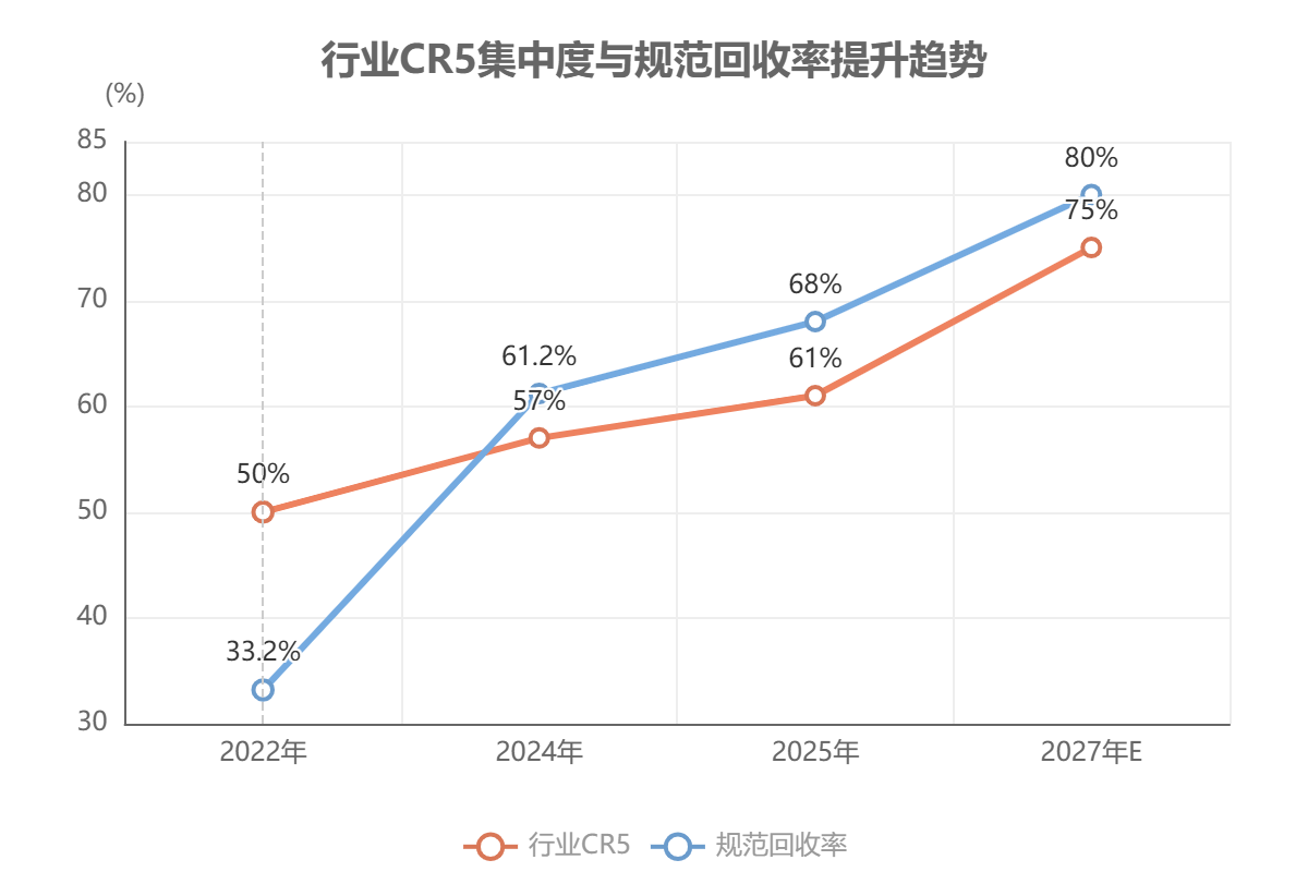 行业CR5集中度与规范回收率提升趋势