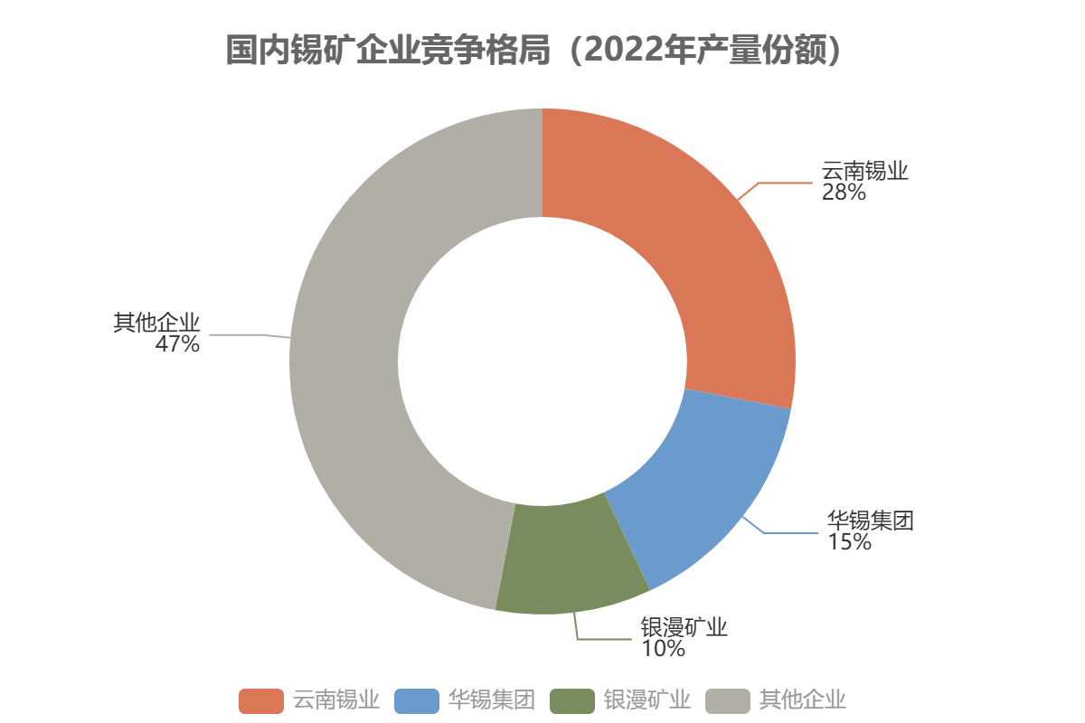 国内锡矿企业竞争格局