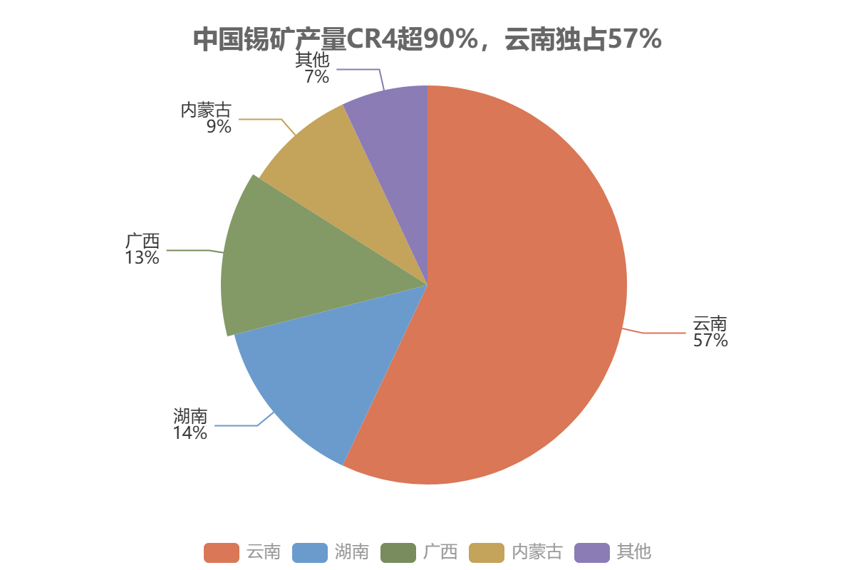 中国锡矿产量CR4超90%，云南独占57%