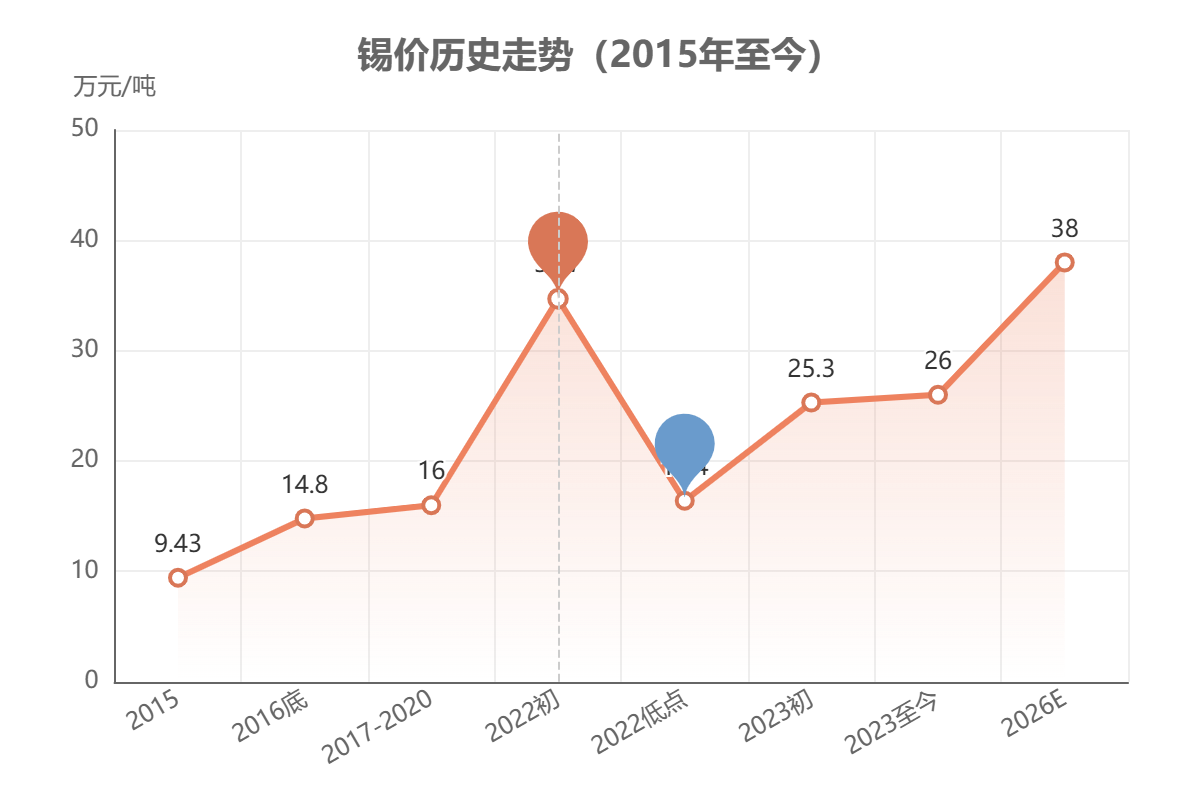 锡价历史走势(2015年至今)