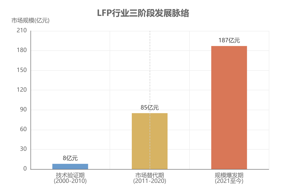 LFP行业三阶段发展脉络