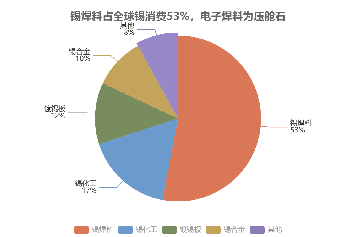 锡焊料占全球锡消费53%，电子焊料为压舱石