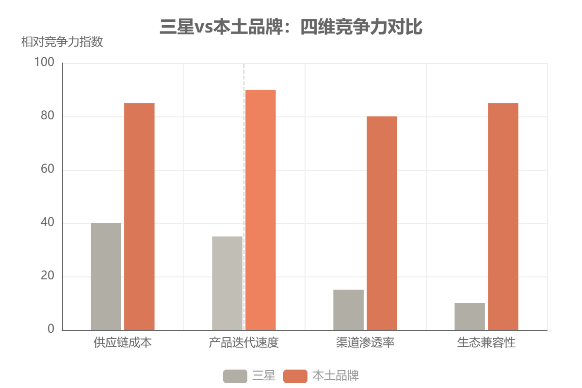 三星vs本土品牌:四维竞争力对比