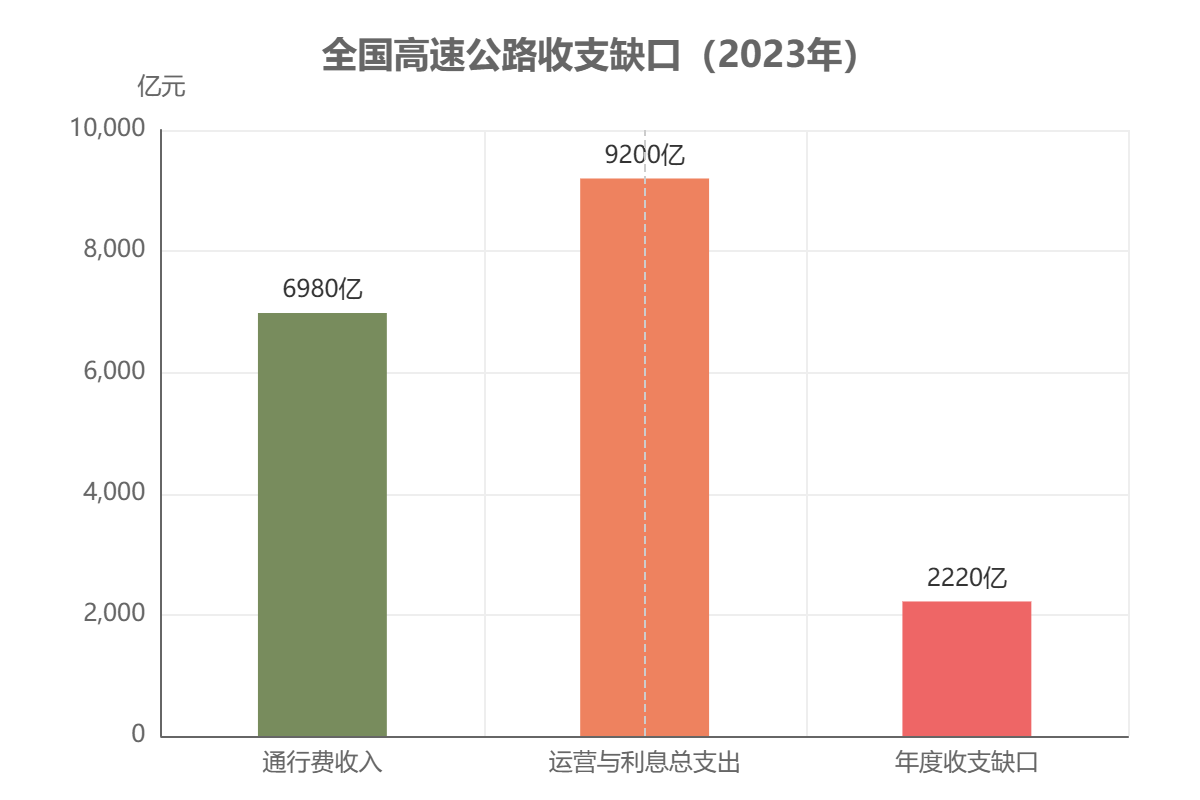 全国高速公路收支缺口(2023年)