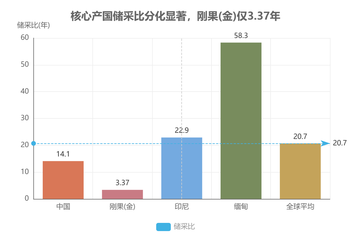 核心产国储采比分化显著