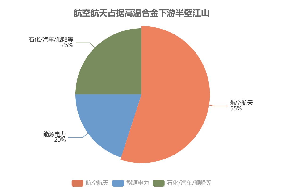 高温合金市场下游应用结构
