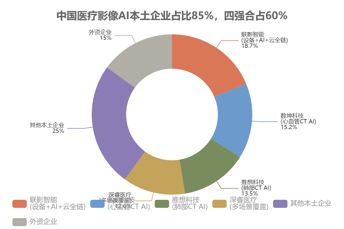 中国第一梯队企业市场份额