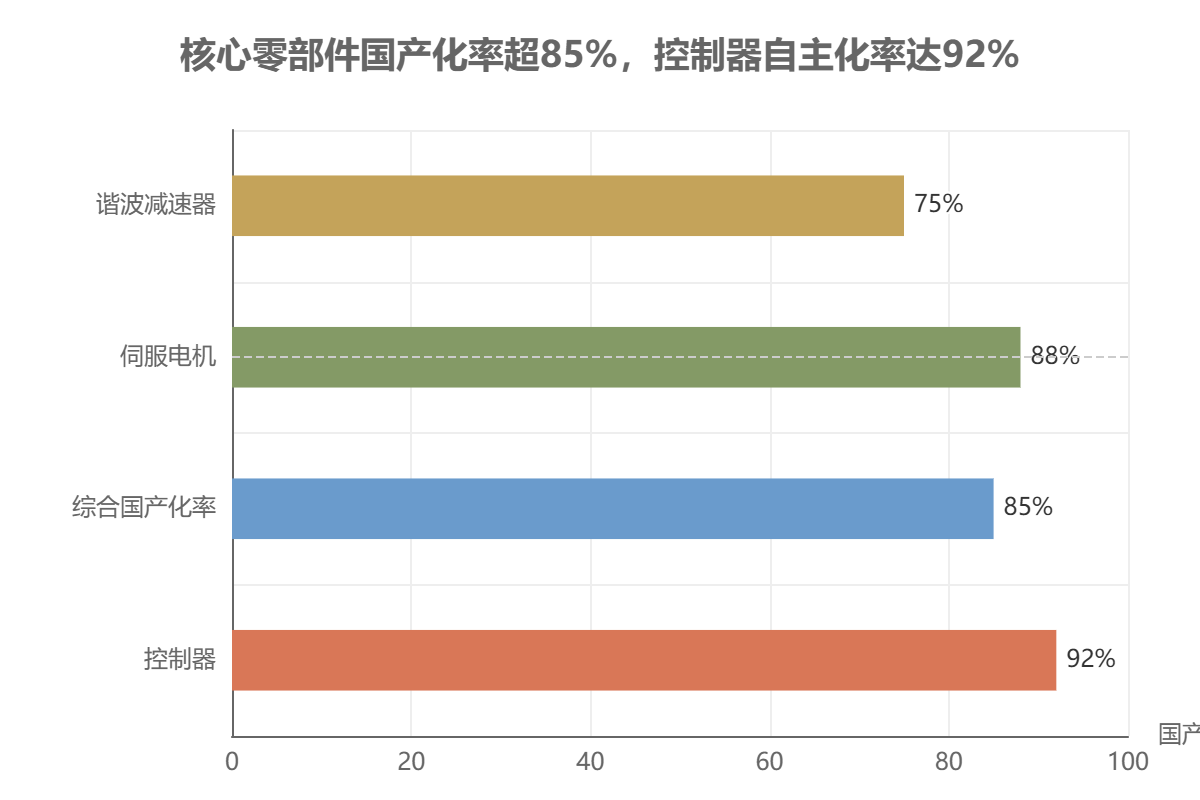核心零部件国产化率