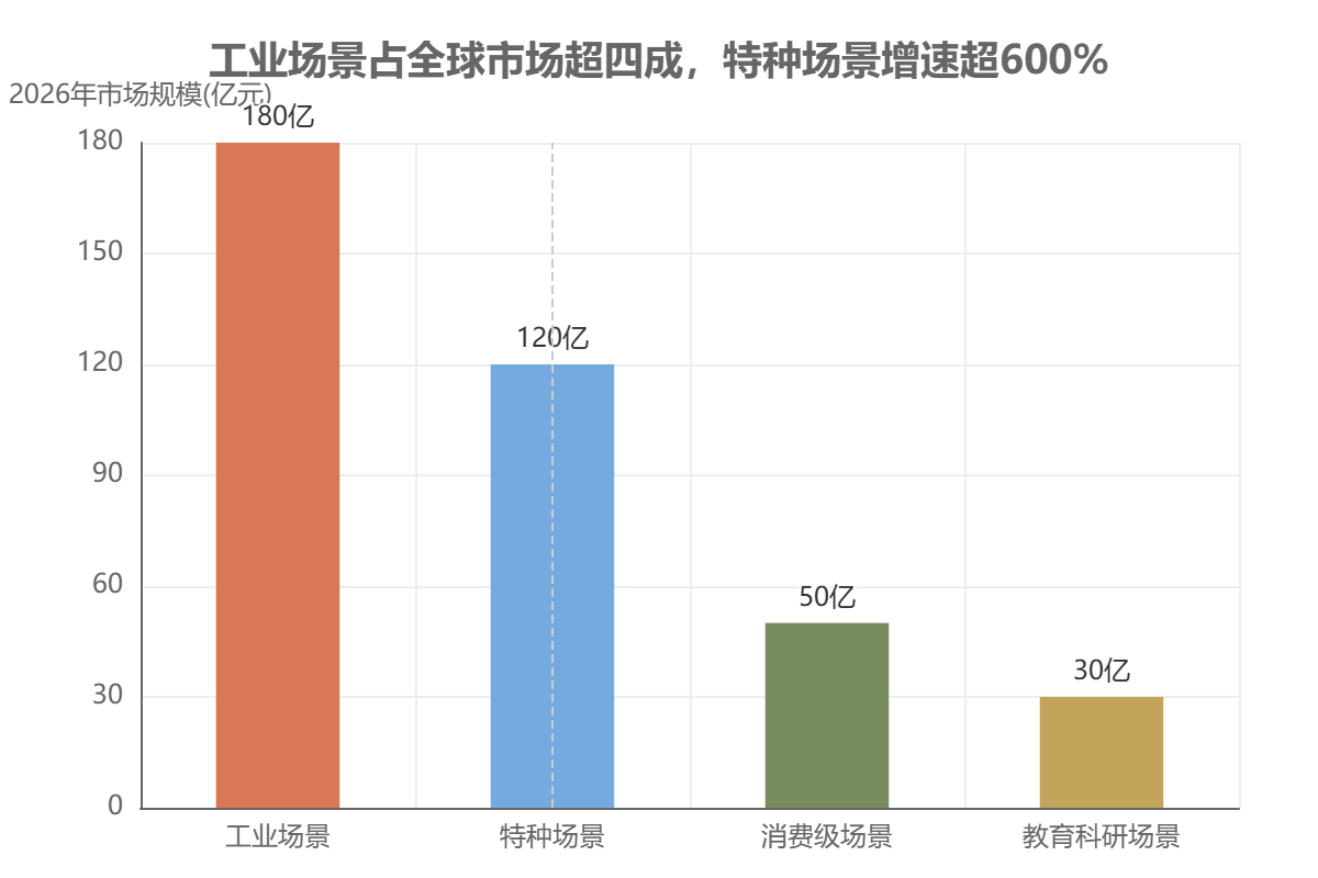 2026年人形机器人各场景市场规模