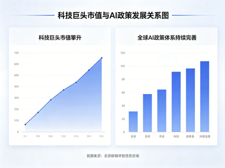 科技巨头市值新高引发监管讨论，全球AI产业政策进入精细化调整阶段